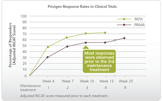 Efficacy and safety | PRIVIGEN Immune Globulin Intravenous(Human), 10%