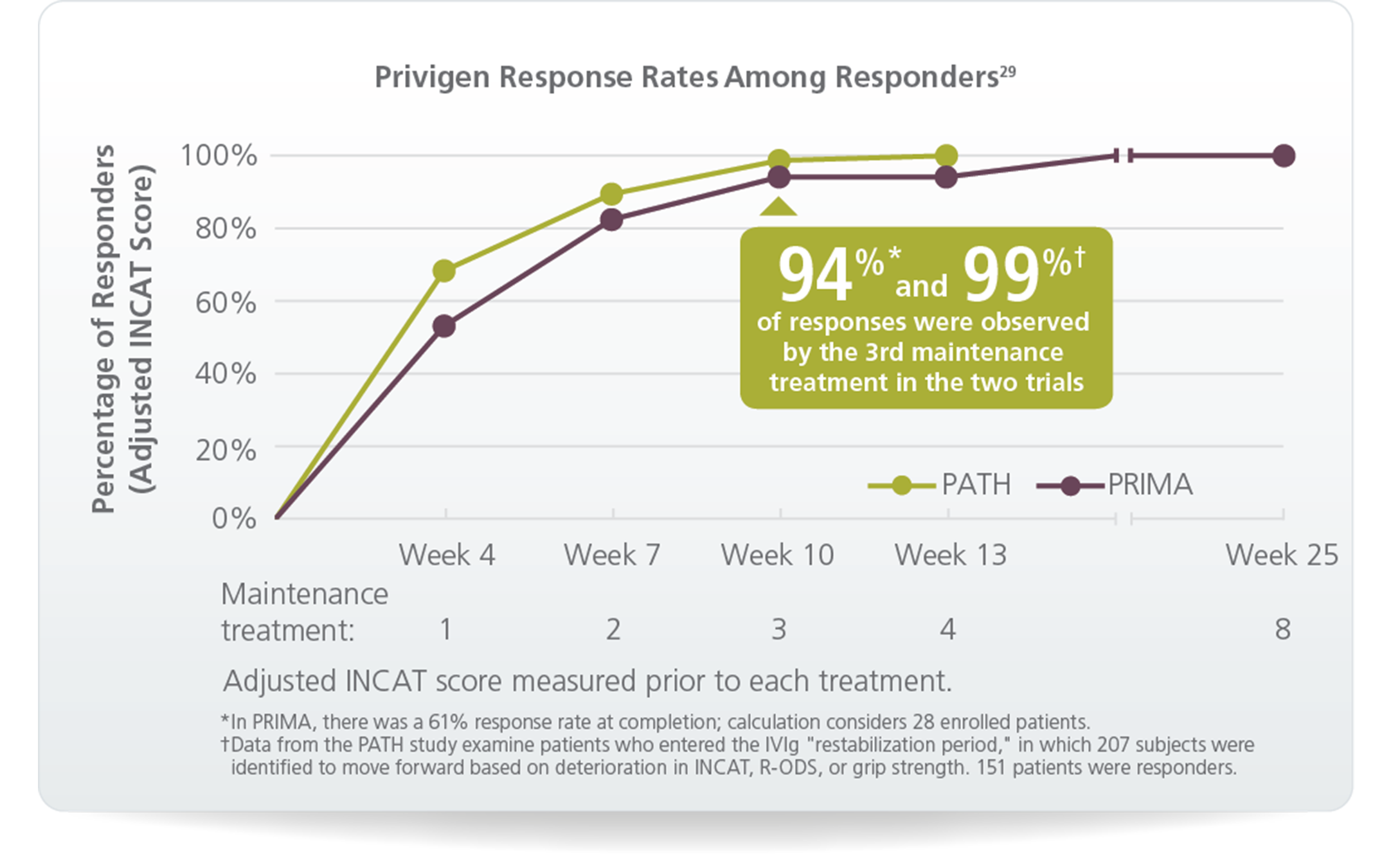 Efficacy and safety PRIVIGEN Immune Globulin Intravenous(Human), 10